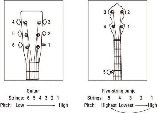 Comparaison de chaînes et emplacements sur une guitare (à gauche) versus un banjo à cinq cordes (à droite).