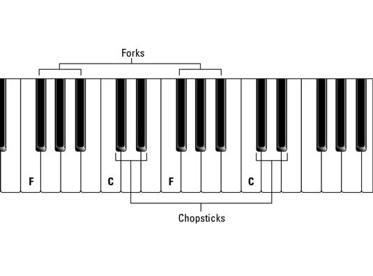 Photographie - Comment identifier les touches sur un piano