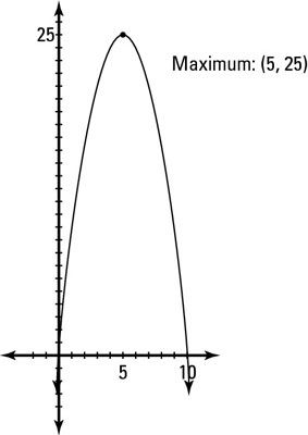 Représentation graphique d'une parabole pour trouver une valeur maximale d'un problème de mot.