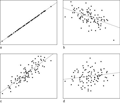 Les diagrammes de dispersion avec des corrélations de a) + 1.00- b) c) -0.50- + 0.85- et d) 0,15.