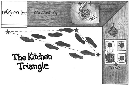 Évier-cuisinière-réfrigérateur: Assurez-vous que l'itinéraire à travers votre triangle de la cuisine est clair.