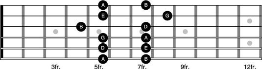 Comment jouer à motifs pentatoniques 3 et 4 sur la guitare