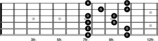Comment jouer à motifs pentatoniques 3 et 4 sur la guitare