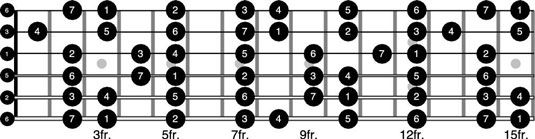 Comment jouer à la gamme majeure que cinq petits motifs sur la guitare