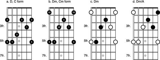 Comment jouer les formes mineures en cage à la guitare