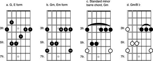 Comment jouer les formes mineures en cage à la guitare