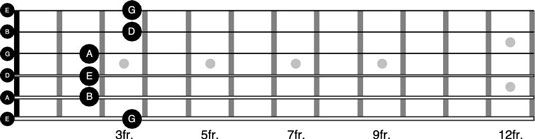 Comment jouer à la gamme pentatonique à la guitare: pattern 1