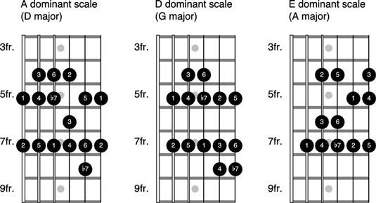 Comment jouer du blues de douze barres sur la guitare
