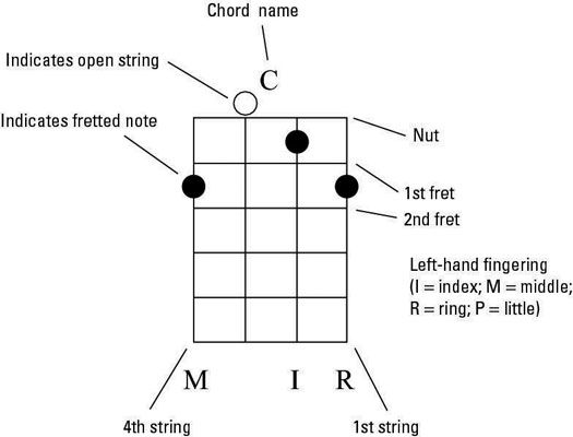 Le banjo diagramme d'accord pour un accord en C.