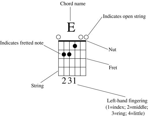 Photographie - Comment lire un diagramme d'accord de guitare