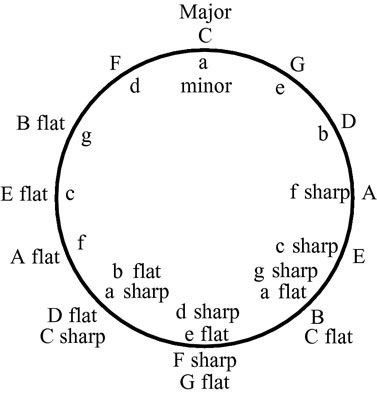 Cercle des cinquièmes montre les principales touches sur l'extérieur du cercle et les touches mineures à l'intérieur
