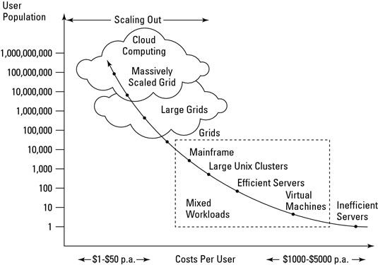 Cloud computing économies d'échelle.