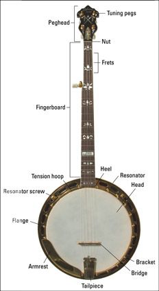 Nommer les parties d'un banjo. [Crédit: Photo gracieuseté de Gruhn Guitars]