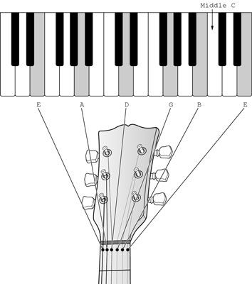 Une vue de la clavier de piano, en soulignant les touches qui correspondent aux cordes ouvertes de la guit