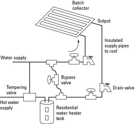 Un système ICS simple et efficace préchauffe l'eau qui va à votre eau domestique h existante