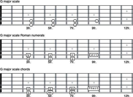 Photographie - Comment utiliser des chiffres romains pour représenter accords à la guitare