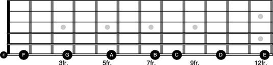 Comment utiliser des chaînes 6 et 5 sur la guitare