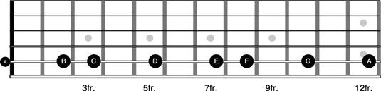 Comment utiliser des chaînes 6 et 5 sur la guitare