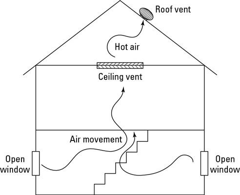 Photographie - Comment utiliser l'effet de cheminée pour refroidir votre maison