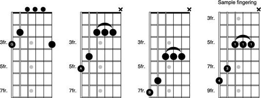 Comment utiliser le formulaire de g à jouer le système mis en cage à la guitare