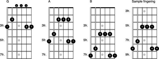 Comment utiliser le formulaire de g à jouer le système mis en cage à la guitare