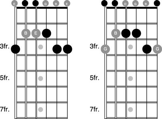 Comment utiliser la gamme pentatonique comme majeur et mineur de la guitare