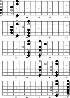 Comment utiliser la gamme pentatonique comme majeur et mineur de la guitare