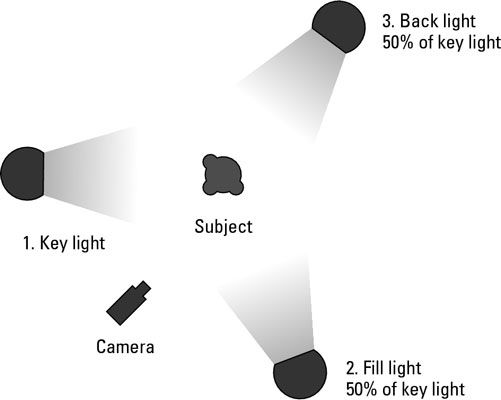 Photographie - Comment utiliser éclairage trois points dans votre marketing vidéo