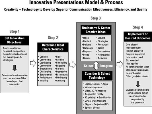 Comment utiliser le processus d'innovation pour les présentations innovantes