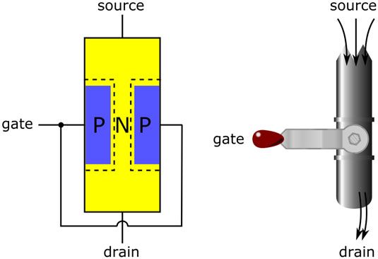 Comme une soupape, un transistor peut être désactivé (pas de courant), entièrement sur (maximum actuel), ou partiellement (h