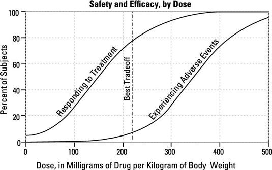 Photographie - Médicaments pour usage humain phase de test II: se renseigner sur la performance de la drogue