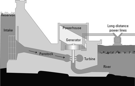Photographie - Hydroélectricité: produire de l'énergie avec des rivières et des marées océaniques