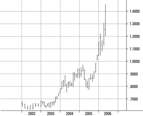 Niveaux de prix historiques de l'aluminium sur le COMEX de 2002 à 2006 (en dollars par livre).