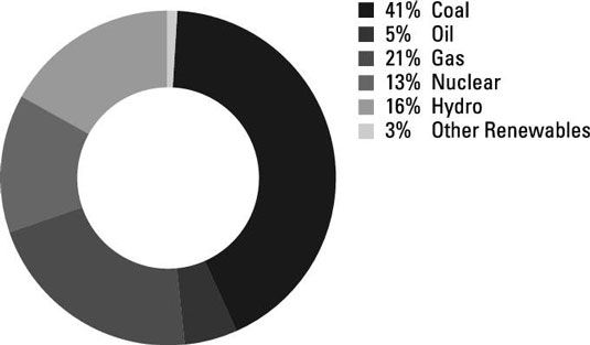Photographie - Investir dans le charbon: la production de l'électricité dans le monde