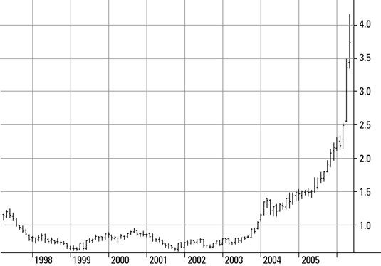 Les niveaux historiques des prix du cuivre sur le COMEX de 2002 à 2006 (en dollars par livre).