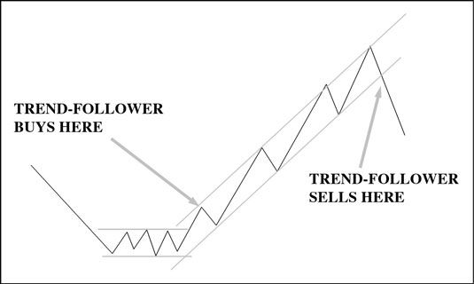 Photographie - Stratégie d'investissement: tendance suiveur ou swing trader?