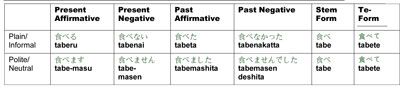 Photographie - Formes de verbe japonais