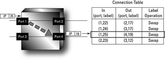 Photographie - Étiquette empilage dans les réseaux MPLS
