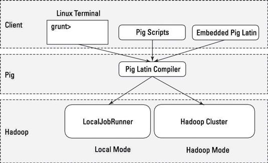 Photographie - Modes locaux et distribués de l'exécution de scripts de porcs dans Hadoop
