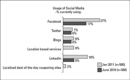 Faire l'analyse de rentabilisation pour les médias sociaux