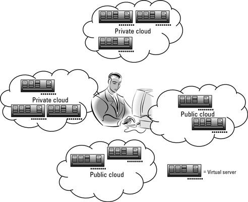 Photographie - Gestion de la virtualisation dans les environnements de cloud hybrides