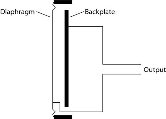 Un micro à condensateur est constitué d'une membrane suspendue très mince parallèle à une plaque arrière.