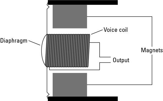 Micros dynamiques capter un signal en utilisant un champ magnétique et une bobine mobile.