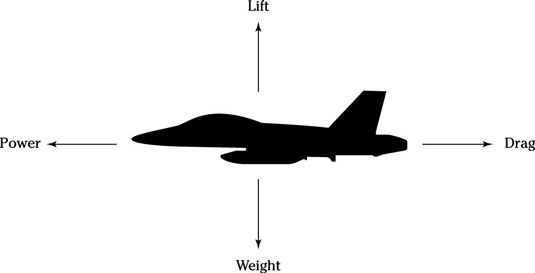 L'interaction de ces quatre forces permet à l'avion de voler.