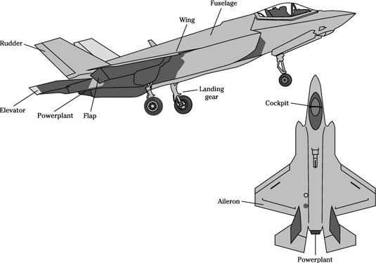 Les grandes parties d'un avion à voilure fixe standard.