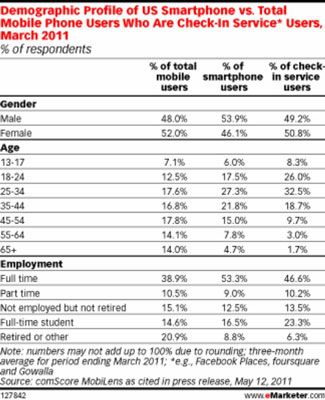 comScore's demographics of U.S adult mobile users who accessed check-in services in March, 20