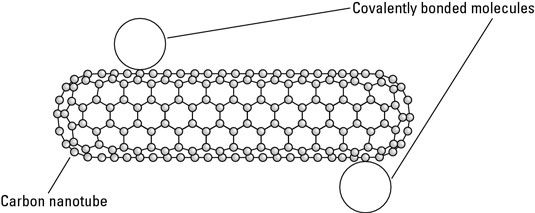 La fonctionnalisation d'un nanotube de carbone par liaison covalente des molécules à elle.