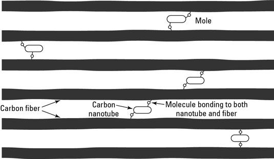 Les nanotubes fonctionnalisés formant une liaison forte avec les fibres de carbone.