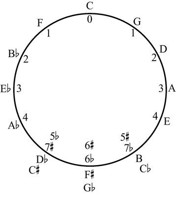 Le Cercle des cinquièmes avec les noms des lettres pour chaque clé de la maison possible.