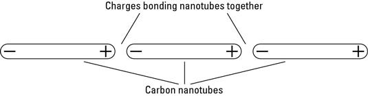 Les nanotubes de carbone liés entre eux avec van der Waals.